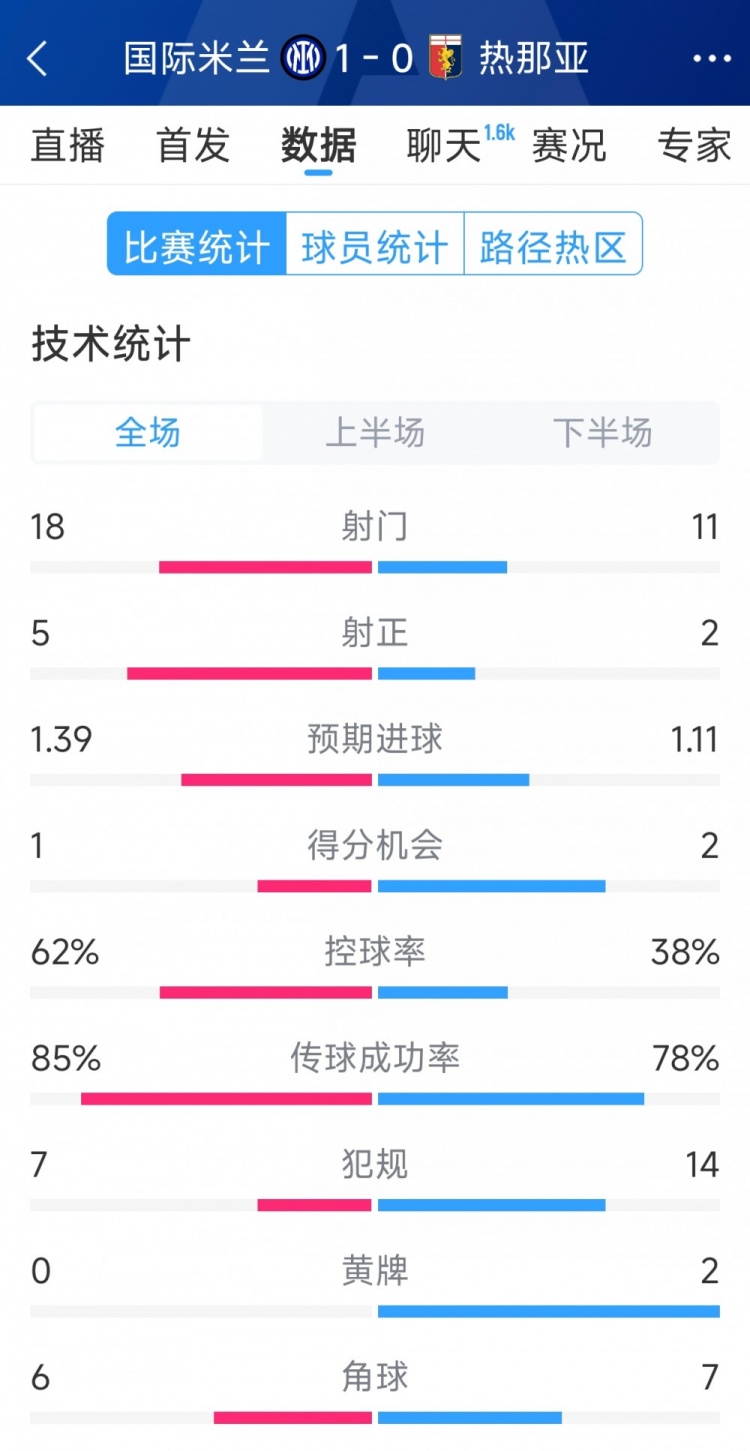 國(guó)米1-0熱那亞全場(chǎng)數(shù)據(jù)：射門18-11，射正 5-2，得分機(jī)會(huì)1-2