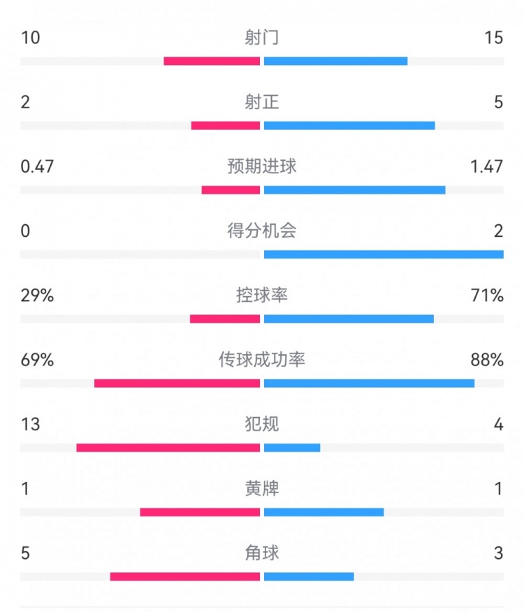 巴薩2-0拉帕數據：射門15-10，射正5-2，得分機會2-0，犯規(guī)4-13