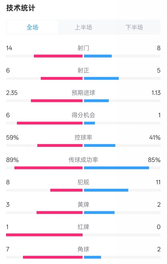 邁阿密國際2-2紐約城數(shù)據(jù)：射門14-8，射正6-5，控球率59%-41%