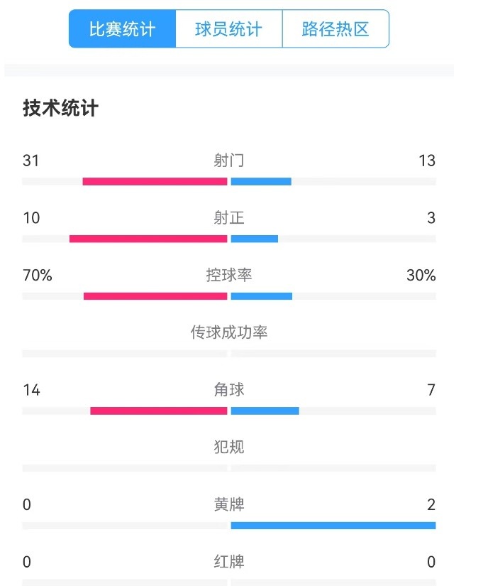 津門(mén)虎vs梅州全場(chǎng)數(shù)據(jù)：津門(mén)虎控球率達(dá)70%，射門(mén)數(shù)31-13占優(yōu)