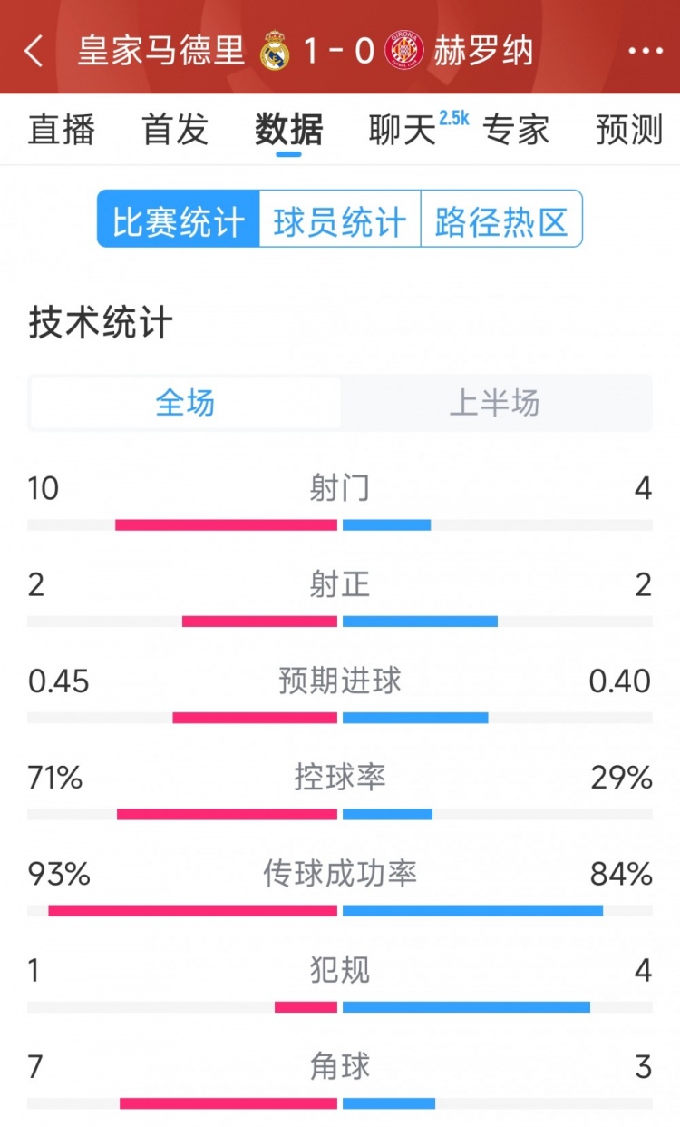 皇馬vs赫羅納半場數(shù)據(jù)：射門10-4，射正2-2，控球率七三開