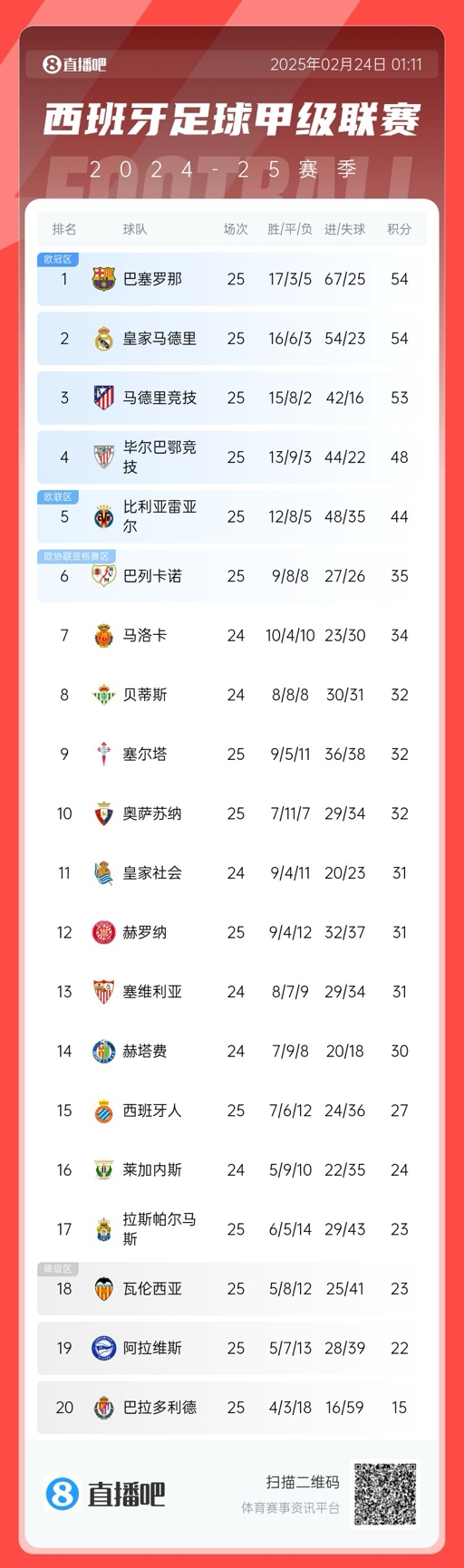 爭冠白熱化！西甲積分榜：巴薩、皇馬同分排1、2，馬競落后1分第3