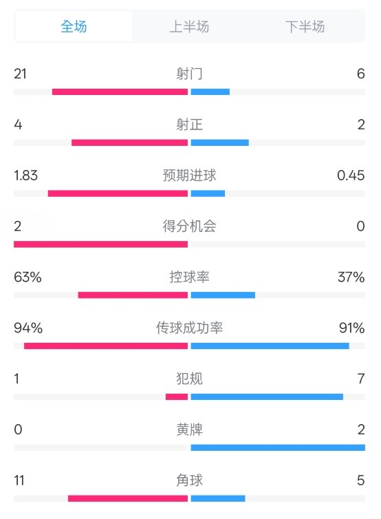 皇馬2-0赫羅納數(shù)據(jù)：射門(mén)21-6，射正4-2，控球率63%-37%