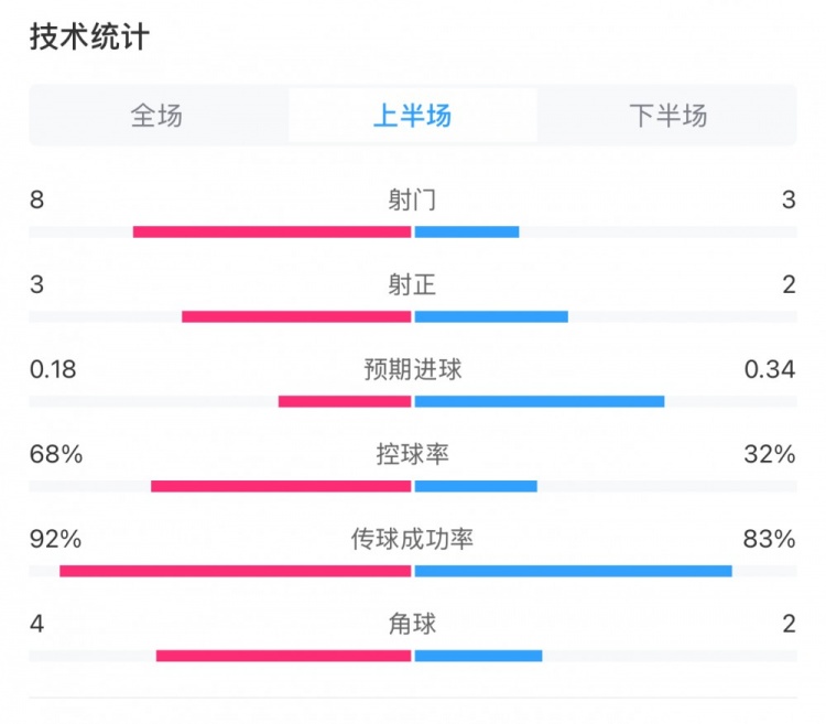 曼城0-2利物浦半場(chǎng)數(shù)據(jù)：控球率68%-32%，射門8-3，射正3-2