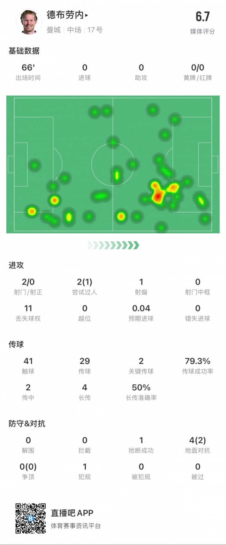 德布勞內本場數(shù)據(jù)：2次射門0次射正，2次關鍵傳球，1次搶斷