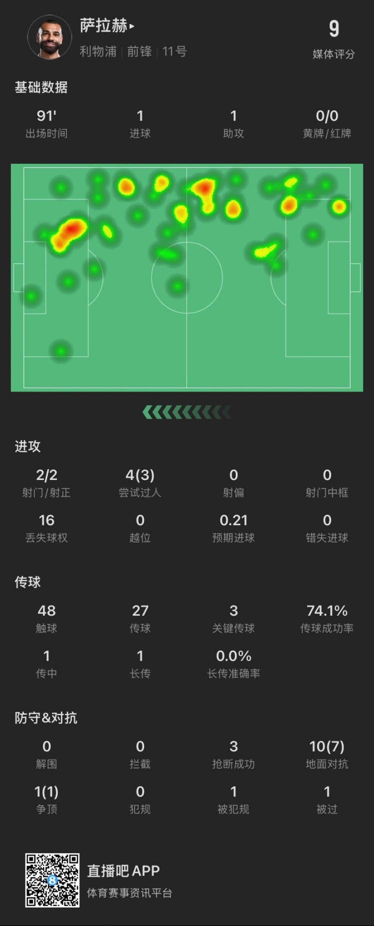 薩拉赫本場：傳射建功！4次過人成功3次，獲評9分全場最高
