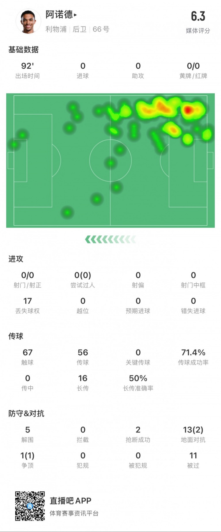 阿諾德本場數(shù)據(jù)：11次被過，14次對抗贏得3次，5次解圍