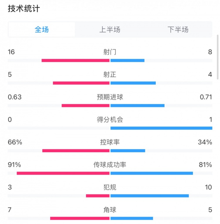 曼城0-2利物浦?jǐn)?shù)據(jù)：控球率66%-34%，射門(mén)16-8，射正5-4