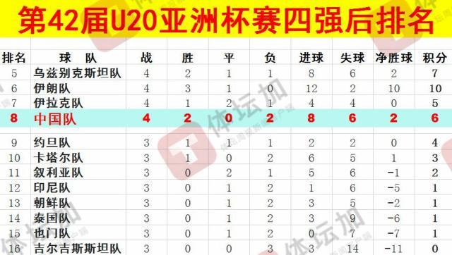 體壇：U20國青最終排名本屆U20亞洲杯第八，比上一屆下降一位