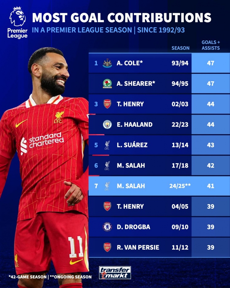 英超單賽季參與進球榜：薩拉赫本賽季41球暫第7，科爾、希勒47第1