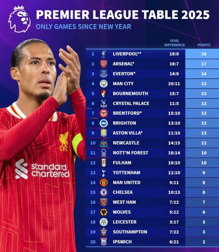 2025英超積分榜：利物浦19分、阿森納17分，曼聯(lián)切爾西各8分