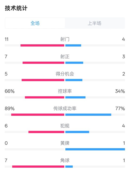 巴薩半場(chǎng)3-2馬競(jìng)數(shù)據(jù)：射門11-4，射正7-3，控球率66%-34%