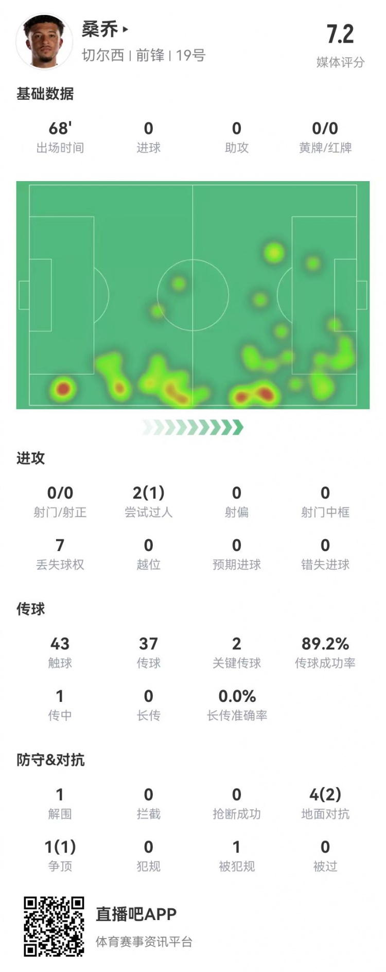 桑喬本場數(shù)據(jù)：2關鍵傳球+1造良機 5對抗3成功 獲評7.2分