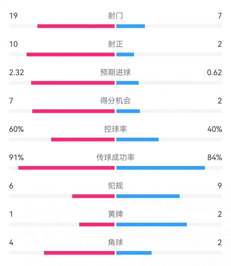 切爾西4-0圣徒數(shù)據(jù)：射門19-7，射正10-2，得分機會7-2