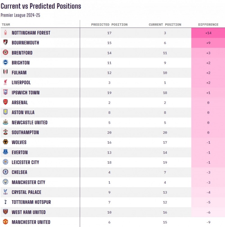 當(dāng)前排名對(duì)比賽季初預(yù)測(cè)排名：諾丁漢森林+14最佳，曼聯(lián)-9最差