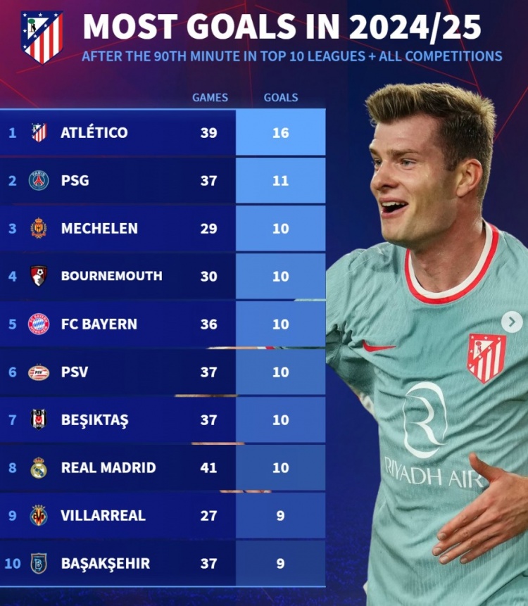 本賽季90分鐘后進球榜：馬競16球居首，巴黎、拜仁、皇馬在列