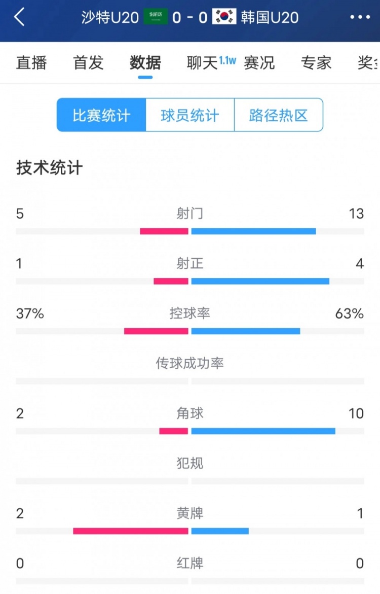 韓國(guó)vs沙特全場(chǎng)數(shù)據(jù)：韓國(guó)U20隊(duì)13次射門4次射正，占據(jù)明顯優(yōu)勢(shì)