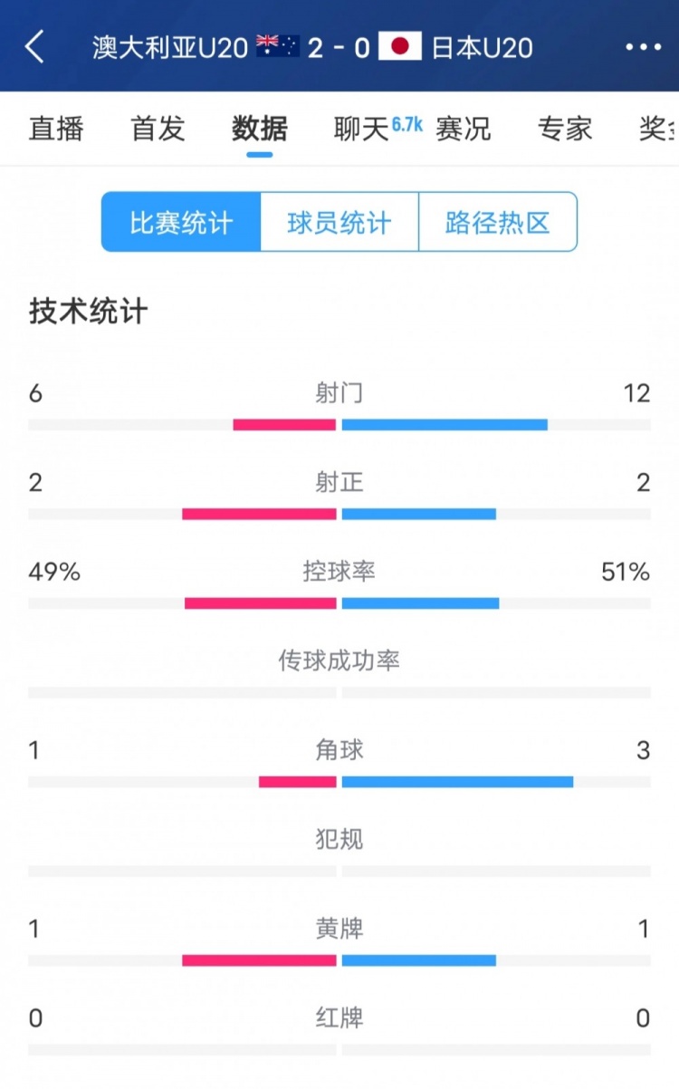 澳洲vs日本全場數(shù)據(jù)：日本隊(duì)射門次數(shù)兩倍于澳洲，但僅2次射正