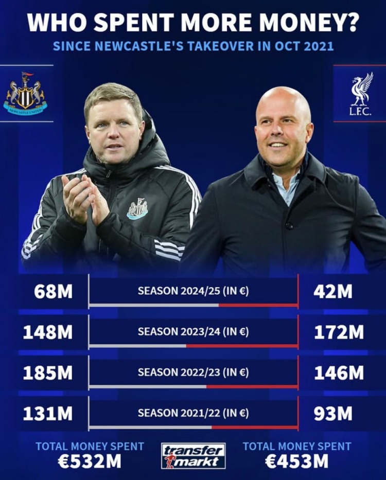 紐卡被沙特收購后4年共投資5.32億歐元，同期利物浦4.53億歐