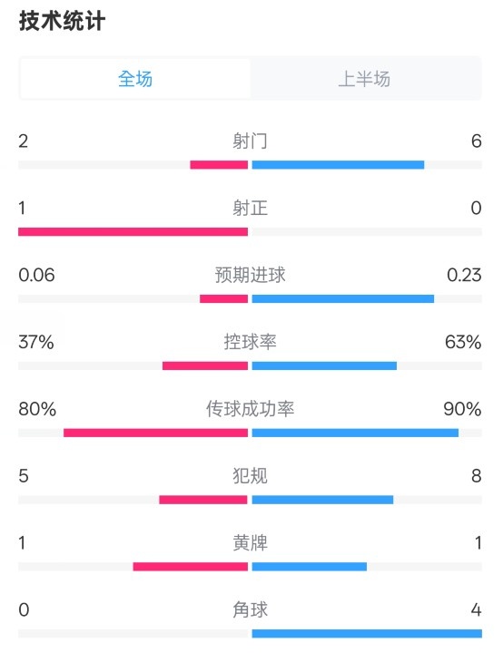 森林半場(chǎng)0-0阿森納數(shù)據(jù)：射門2-6，射正1-0，控球率37%-63%