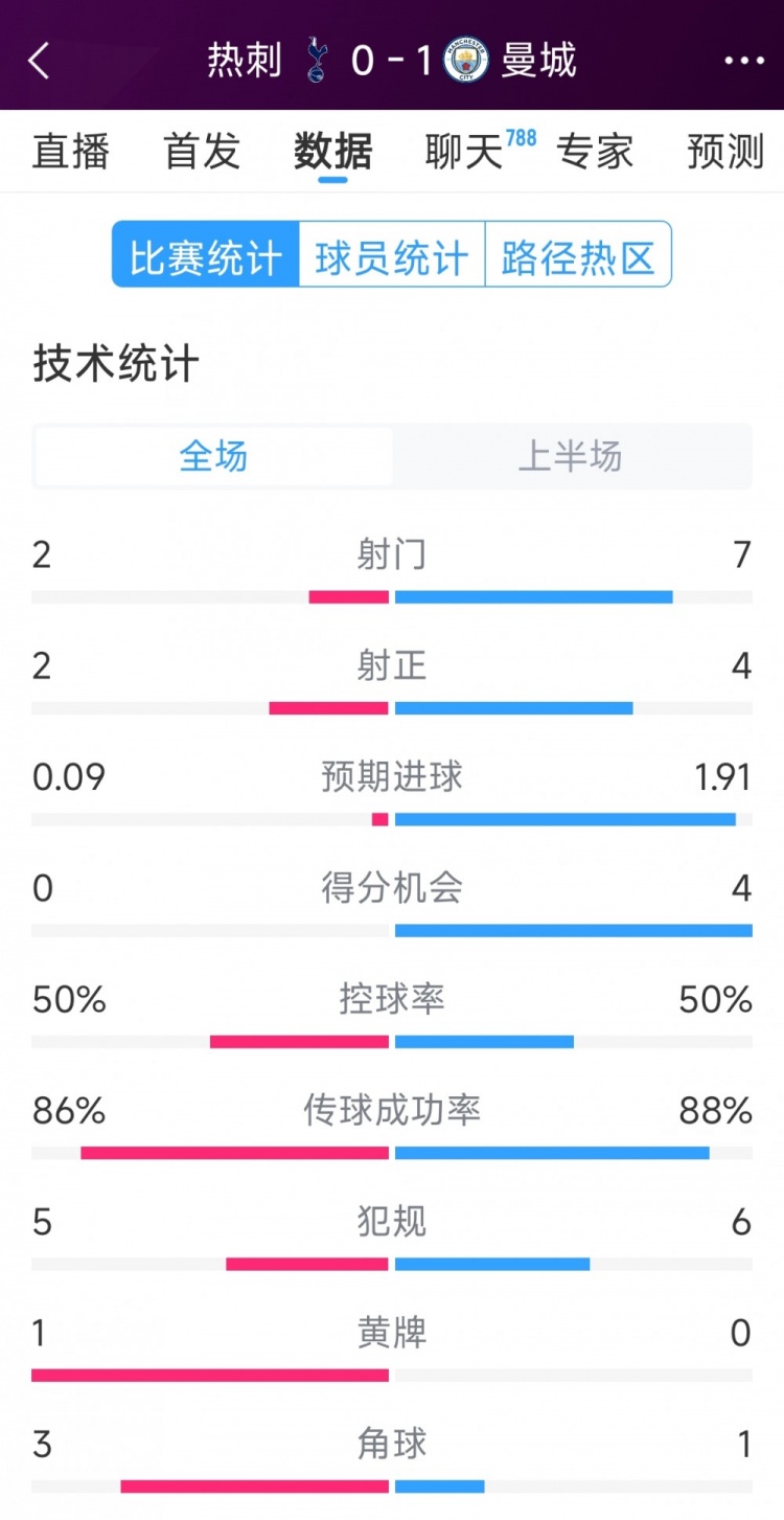 曼城vs熱刺半場數(shù)據(jù)：射門7-2，射正4-2，得分機(jī)會(huì)4-0