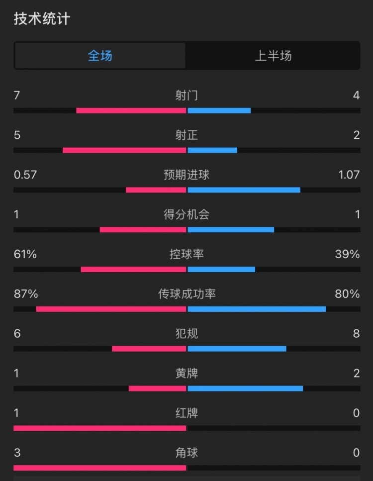 曼聯(lián)vs伊鎮(zhèn)半場數(shù)據(jù)：射門7-4，射正5-2，控球率61%-39%，角球3-0