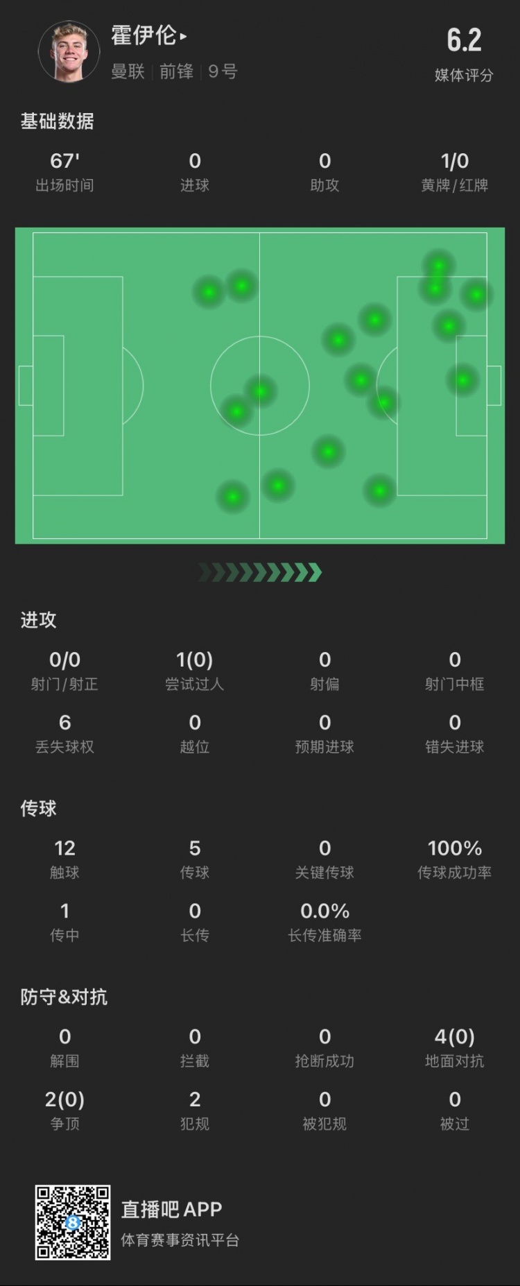 霍伊倫本場：射門關鍵傳球等數(shù)據(jù)掛零，6次對抗0成功，僅觸球12次