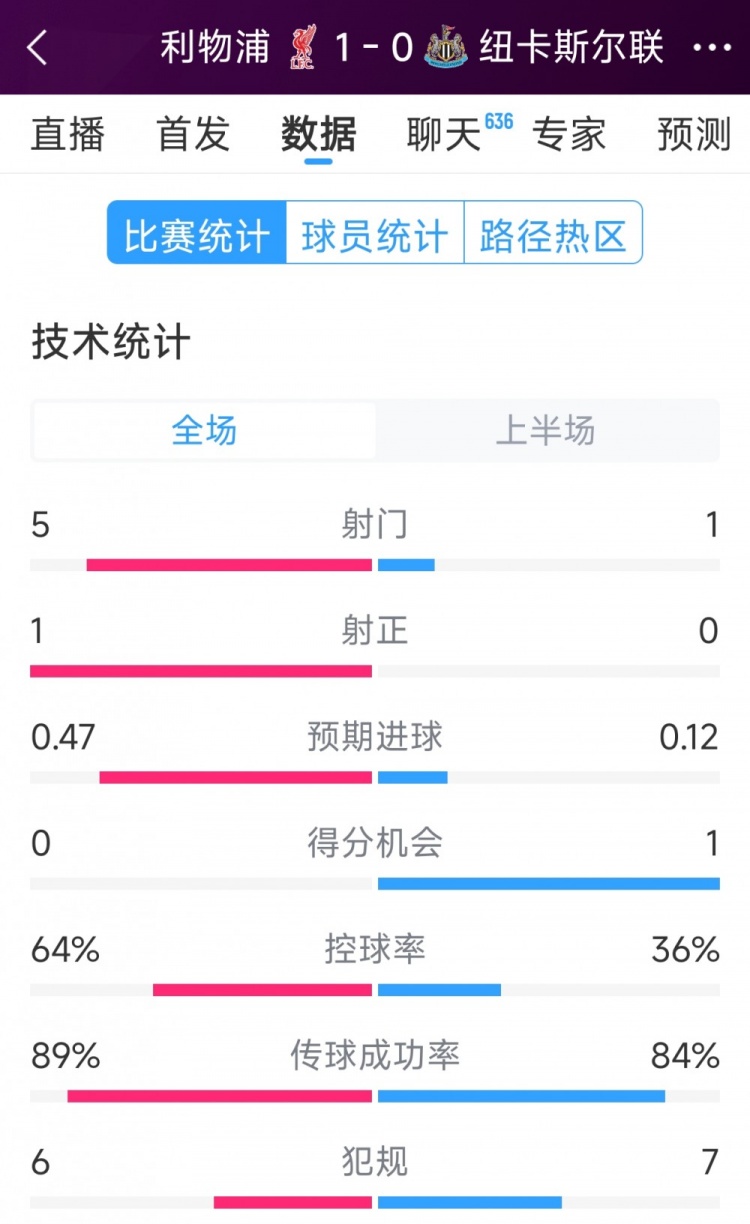 利物浦vs紐卡半場數(shù)據(jù)：射門5-1，射正1-0，得分機(jī)會0-1