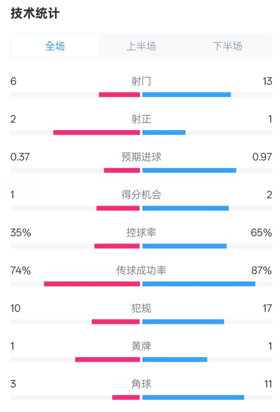 森林0-0阿森納全場(chǎng)數(shù)據(jù)：射門6-13，射正2-1，控球率35%-65%