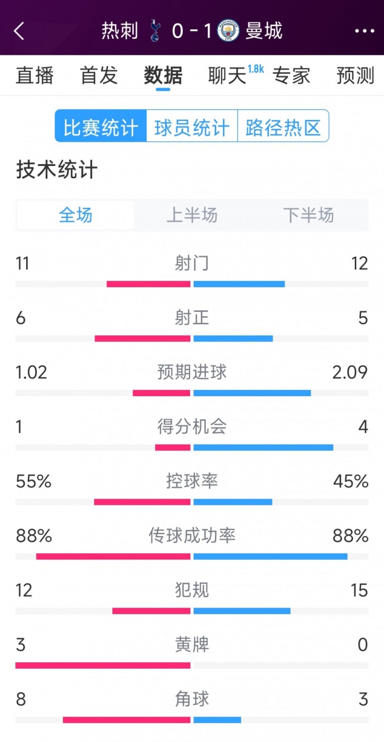 曼城1-0熱刺全場(chǎng)數(shù)據(jù)：射門(mén)12-11，射正5-6，得分機(jī)會(huì)4-2