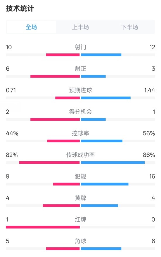 曼聯(lián)3-2伊鎮(zhèn)數(shù)據(jù)：射門10-12，射正6-3，控球率44%-56%，紅牌1-0