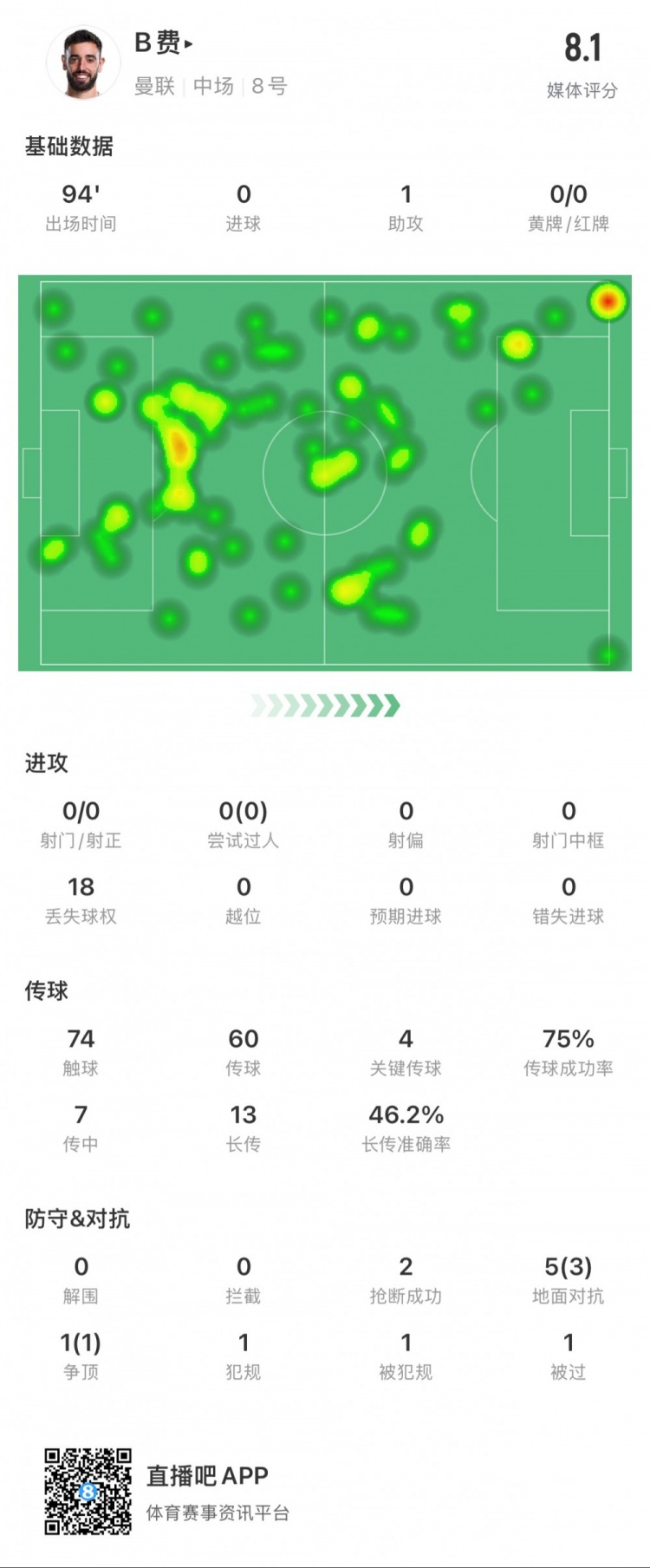 B費本場數(shù)據(jù)：1次助攻，4次關鍵傳球，14次長傳成功7次