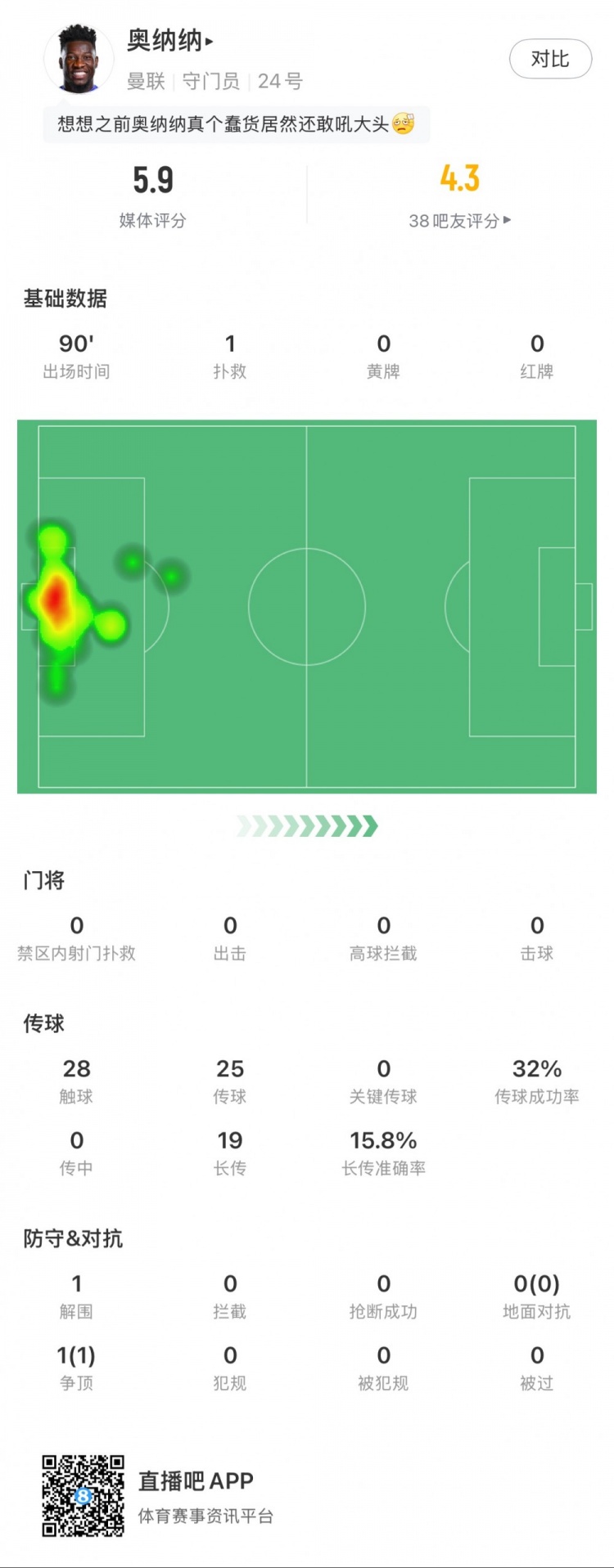 奧納納本場數(shù)據(jù)：1次撲救，19次長傳3次成功，只獲評5.9分