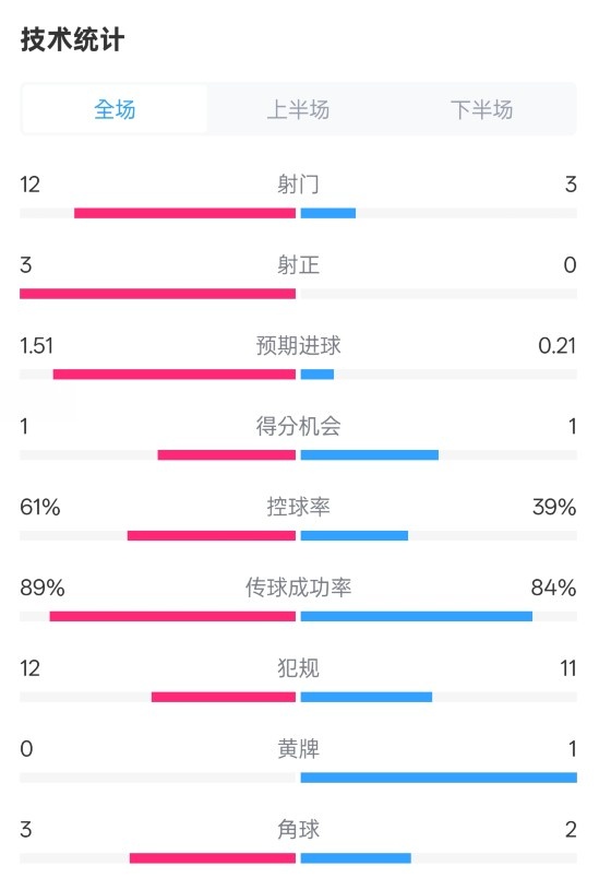 利物浦2-0紐卡全場數(shù)據(jù)：射門12-3，射正3-0，控球率61%-39%