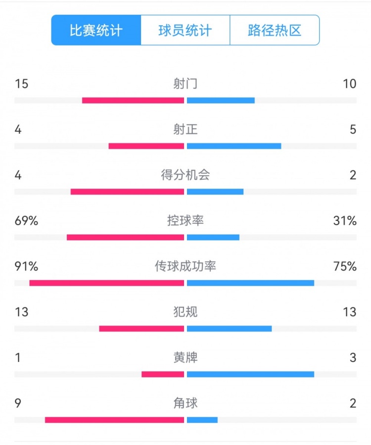 點(diǎn)球告負(fù)！尤文恩波利數(shù)據(jù)：射門15-10，射正4-5，得分機(jī)會(huì)4-2