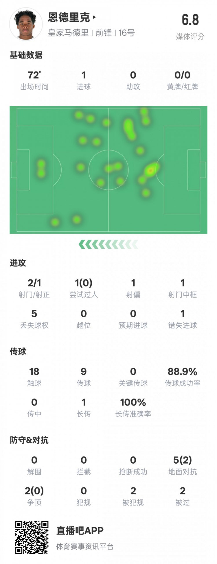 恩德里克本場數(shù)據(jù)：1進球1中框1錯失進球機會，評分6.8