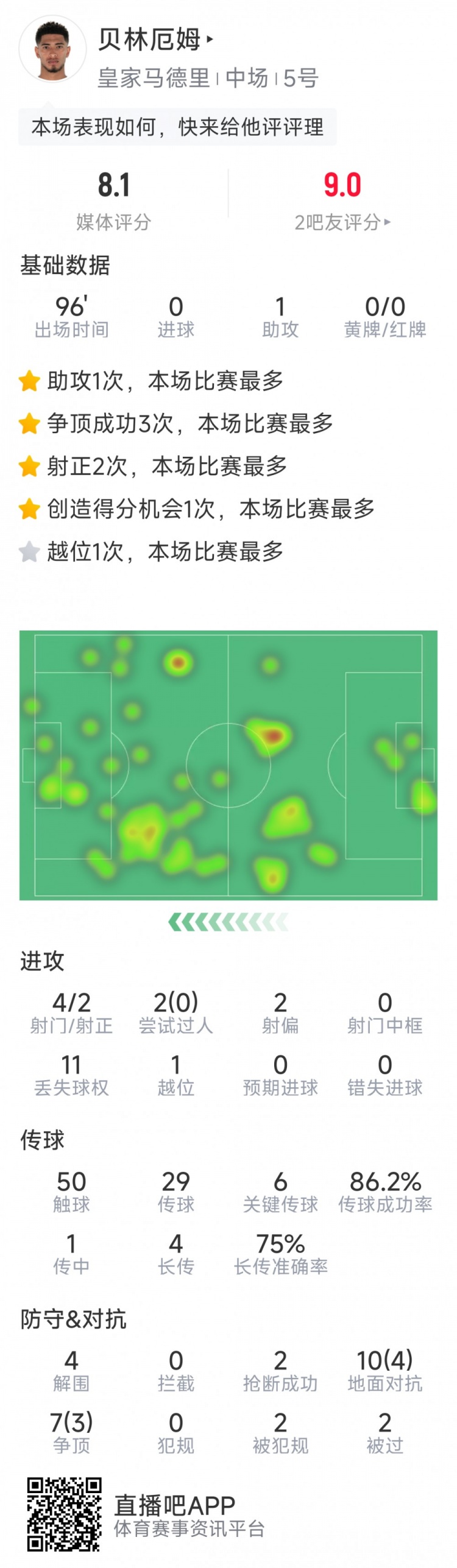 貝林厄姆本場數(shù)據(jù)：1次助攻，6次關(guān)鍵傳球，4射2正