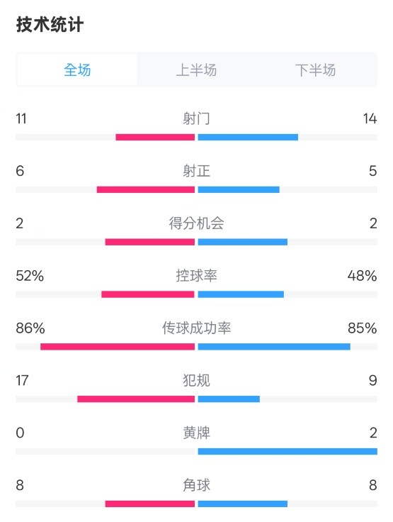 皇社0-1皇馬數(shù)據(jù)：射門(mén)11-14，射正6-5，控球率52%-48%，犯規(guī)17-9