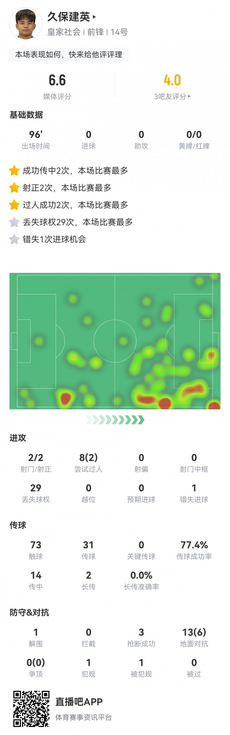 久保建英數據：2射2正，1次錯失進球，29次丟失球權，評分僅6.6