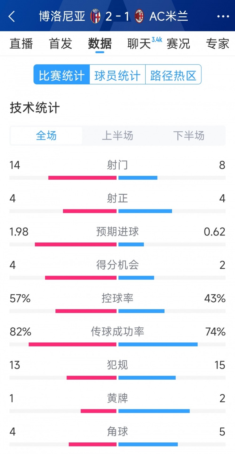 AC米蘭1-2博洛尼亞全場數(shù)據(jù)：射門8-14，射正4-4，得分機(jī)會2-4