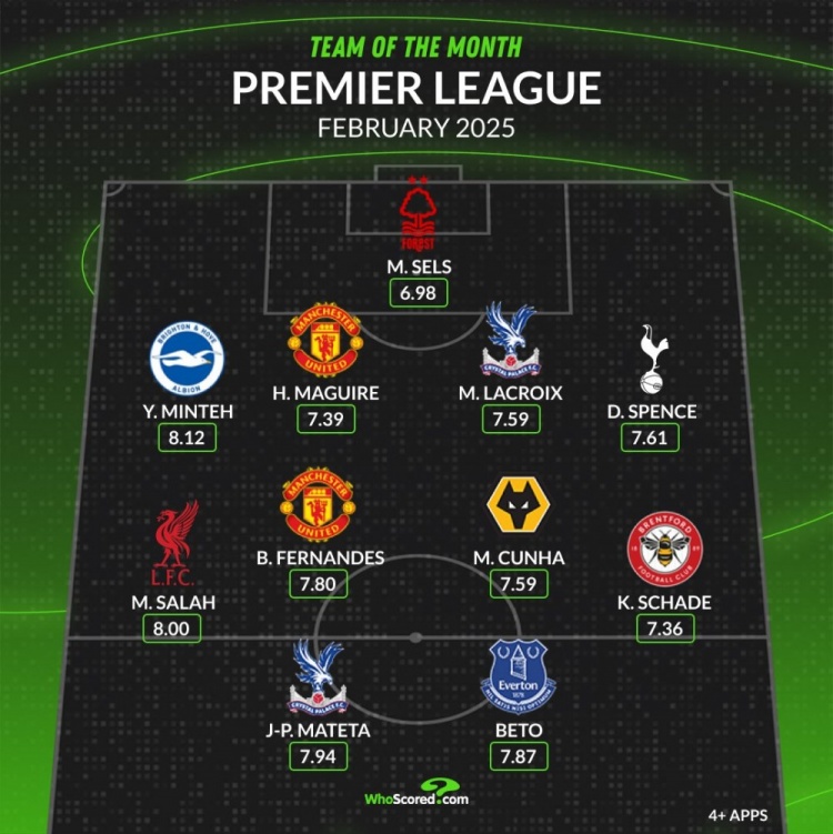 whoscored英超2月最佳陣：薩拉赫、B費領(lǐng)銜，馬奎爾、庫尼亞在列