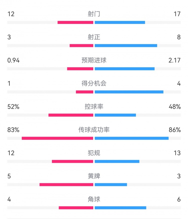 拜仁3-1斯圖加特數(shù)據(jù)：射門17-13，射正8-3，得分機會4-1