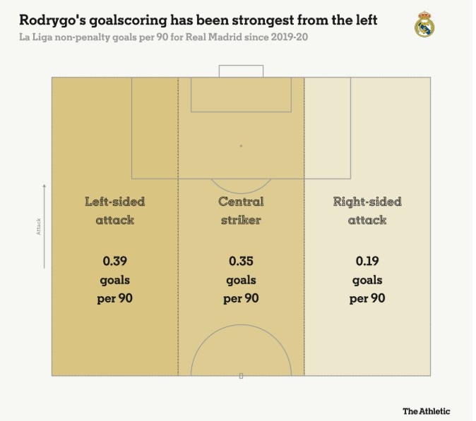 羅德里戈每90分鐘在左路0.39球，中路0.35球，右路0.19球