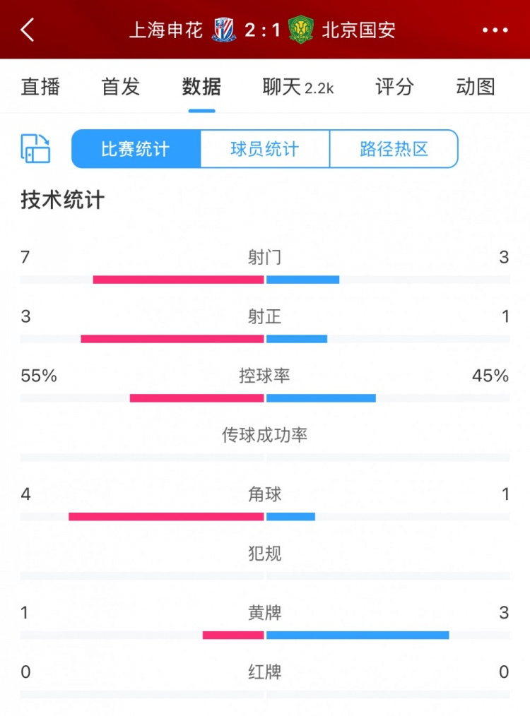 半場數(shù)據(jù)：申花主要數(shù)據(jù)均領先國安，射門7比3、射正3比1占優(yōu)