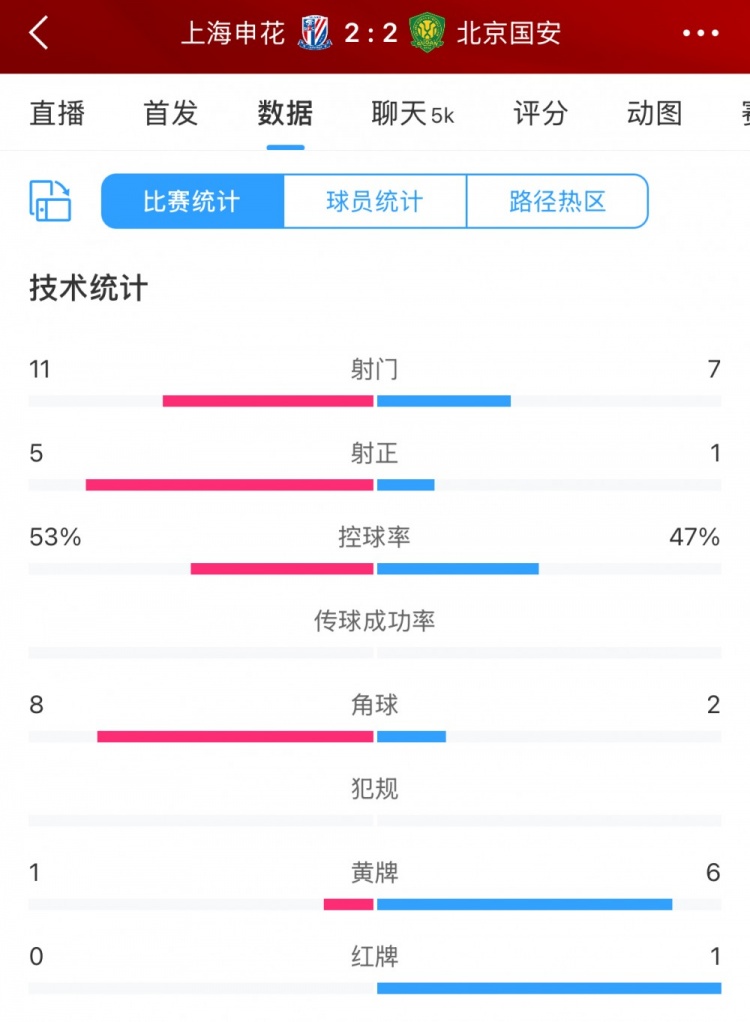 全場數據：申花射門11比7射正5比1占優(yōu) 下半場多一人仍被國安逼平