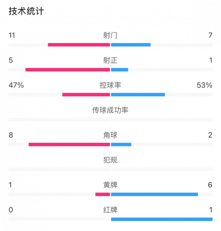 申花和國安各有20次犯規(guī)，黃牌數(shù)為1比6