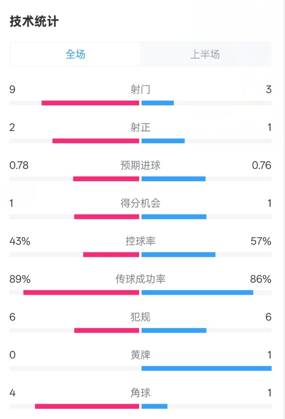 貝蒂斯半場1-1皇馬數(shù)據(jù)：射門9-3。射正2-1，控球率43%-57%