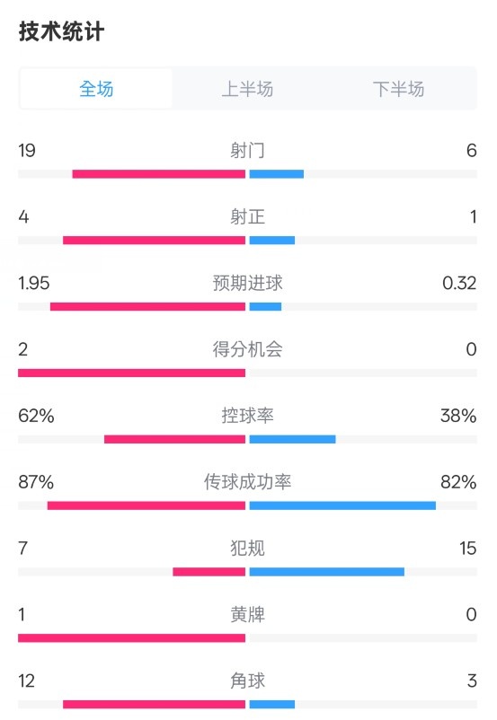 那不勒斯1-1國(guó)米數(shù)據(jù)：射門19-6，射正4-1，控球率62%-38%