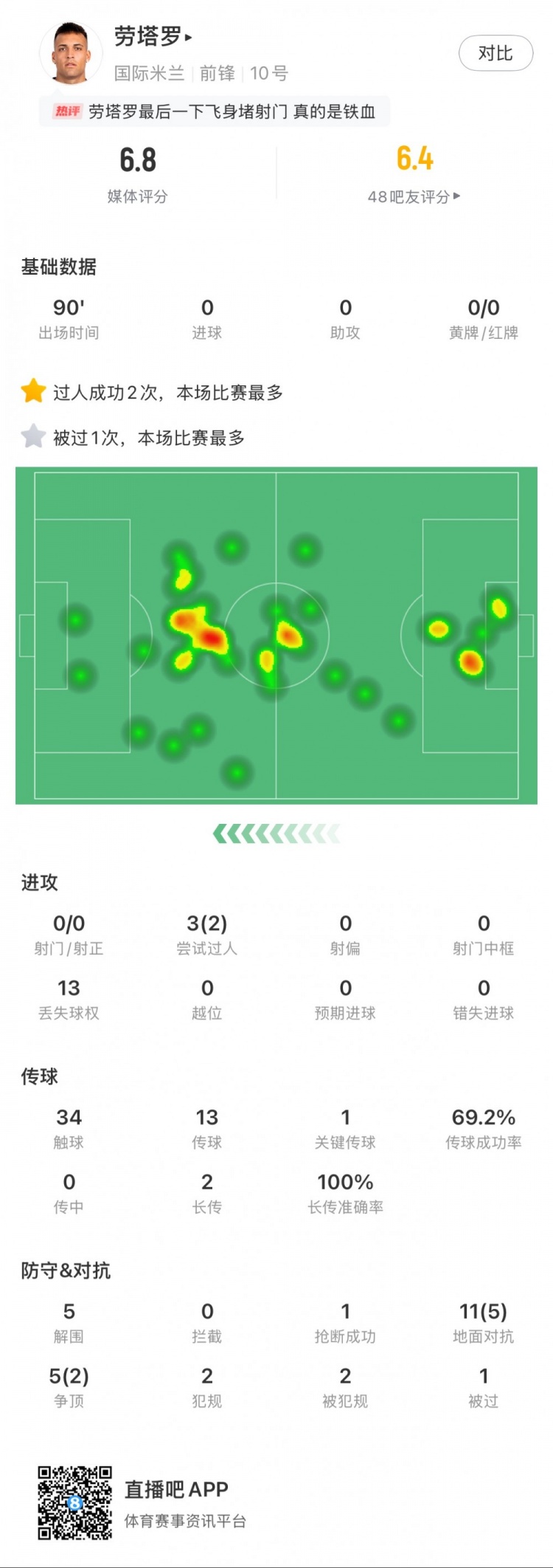 勞塔羅本場數據：0次射門，16次對抗贏得7次，5次解圍