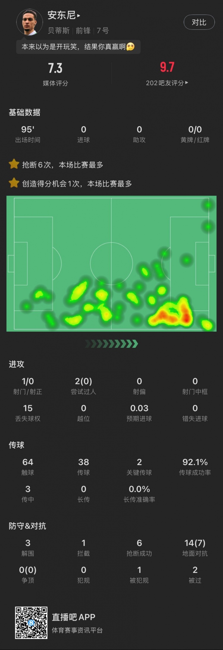 安東尼本場(chǎng)：搶斷6次全場(chǎng)最多，2腳關(guān)鍵傳球&3解圍，造阿拉巴黃牌